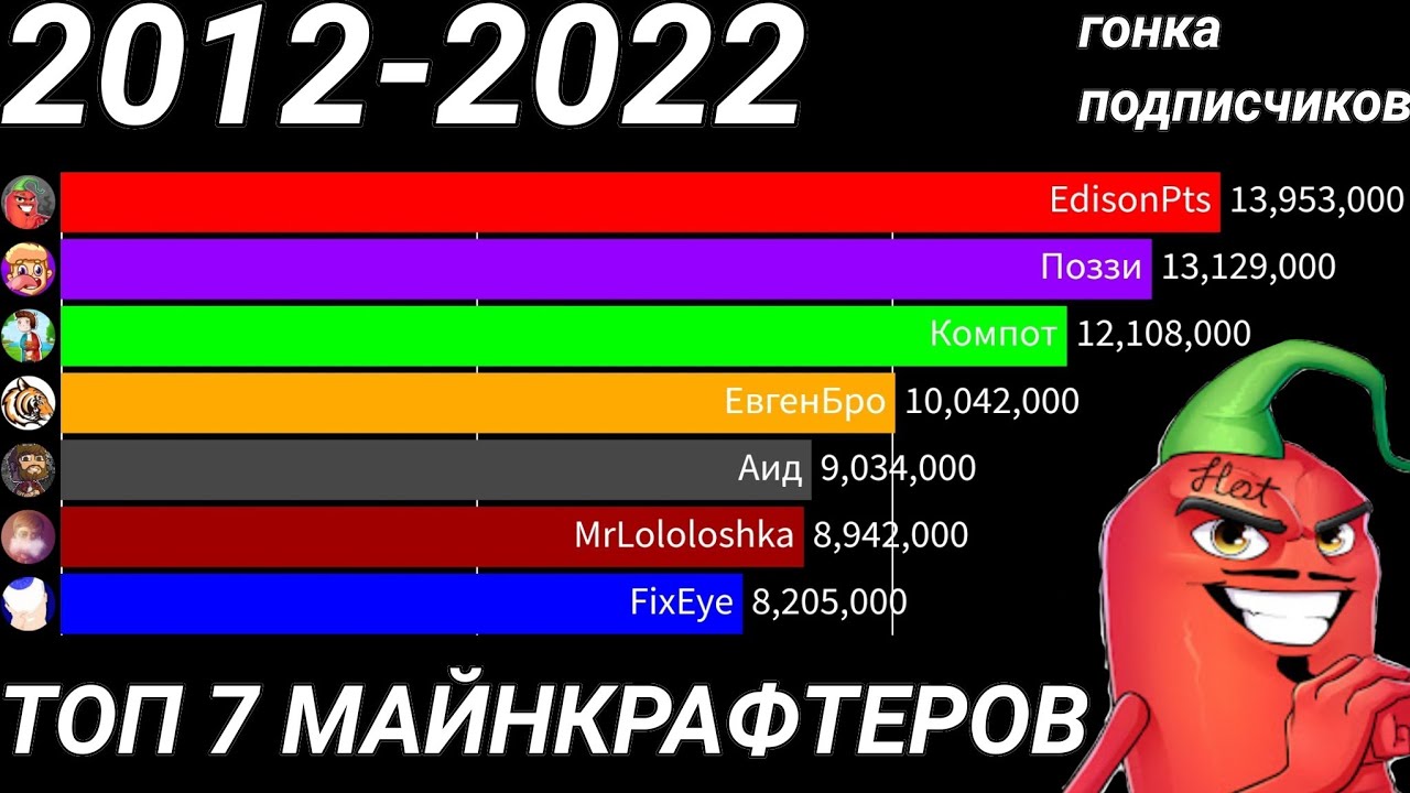 C 2012 2022. Гонка подписчиков.