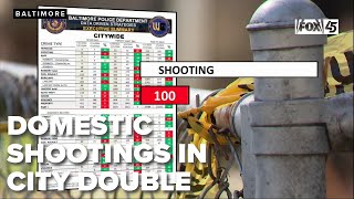 Domestic-related shootings up 100% in the City, statistics show