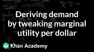 Deriving Demand Curve from Tweaking Marginal Utility per Dollar