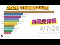 恆指 2020 | 恆指成份股成交金額 (1-4月) 動態走勢圖 恆指 走勢 港股 2020 港股分析 投資 港股