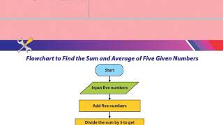 Class 8 Computer Unit 4 : Problem solving , Flowchart examples