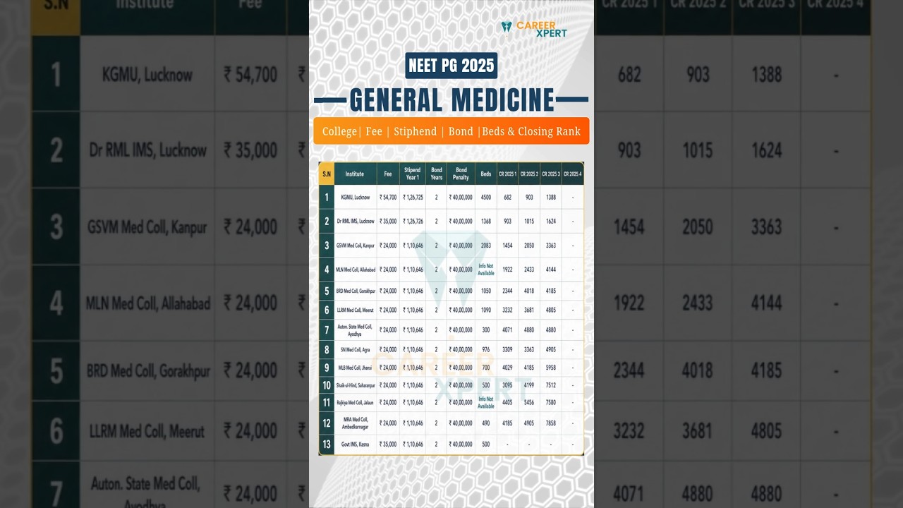 NEET PG2025 UTTARPRADESH GENERAL MEDICINE CUTOFF ,FEES,STIPHEND,BOND BEDS & CLOSING RANK #NEETPG26