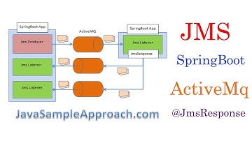 [DEMO] Spring Boot JMS ActiveMQ JmsResponse runtime management