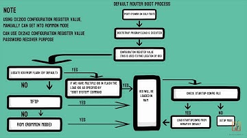Cisco Router Boot Sequence – Introduction
