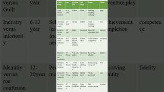 Erikson theory of psycho social development stages notes
