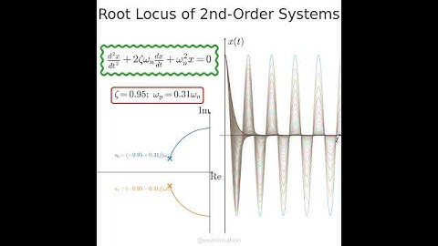 Root locus and time-domain zero-input response of a second-order system