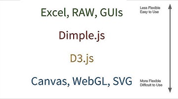 O espectro da Tecnologia em Visualização de Dados