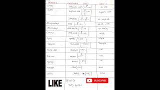iupac 2026//💥functional group ( suffix & prifix) 💥 //some basic principles and techniques #biology