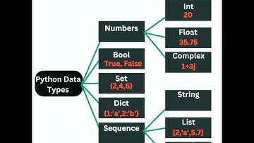 Python data types #python  #datatypes #pythondatatypes