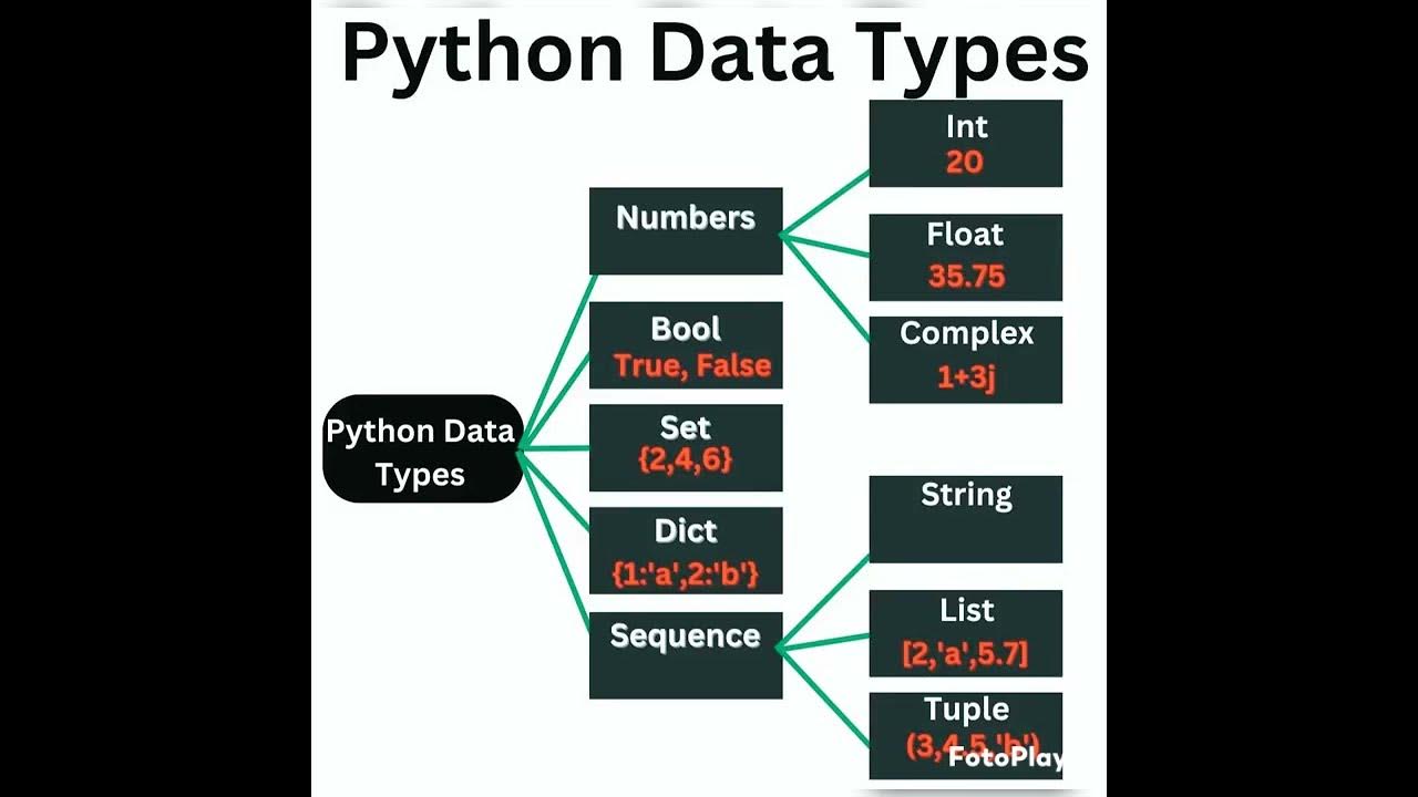 data types and data structures in python - Google Search Python, Python programm