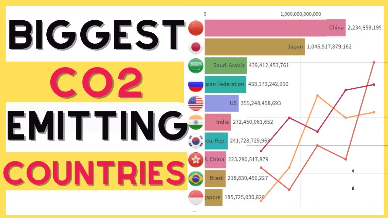 Top 10 Carbon Dioxide CO2 producing countries from 1965 to 2021 - YouTube