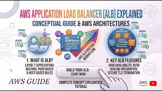 What is AWS Application Load Balancer (ALB) 🚀 Complete Beginner Guide