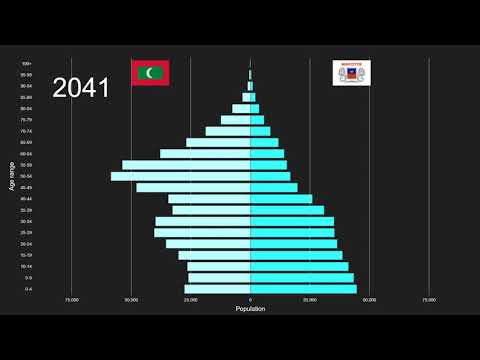 Maldives vs Mayotte Population Pyramid 1950 to 2100
