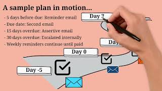 Stop Chasing Invoices: Automate with Acumatica’s Collections Module The Answer Company