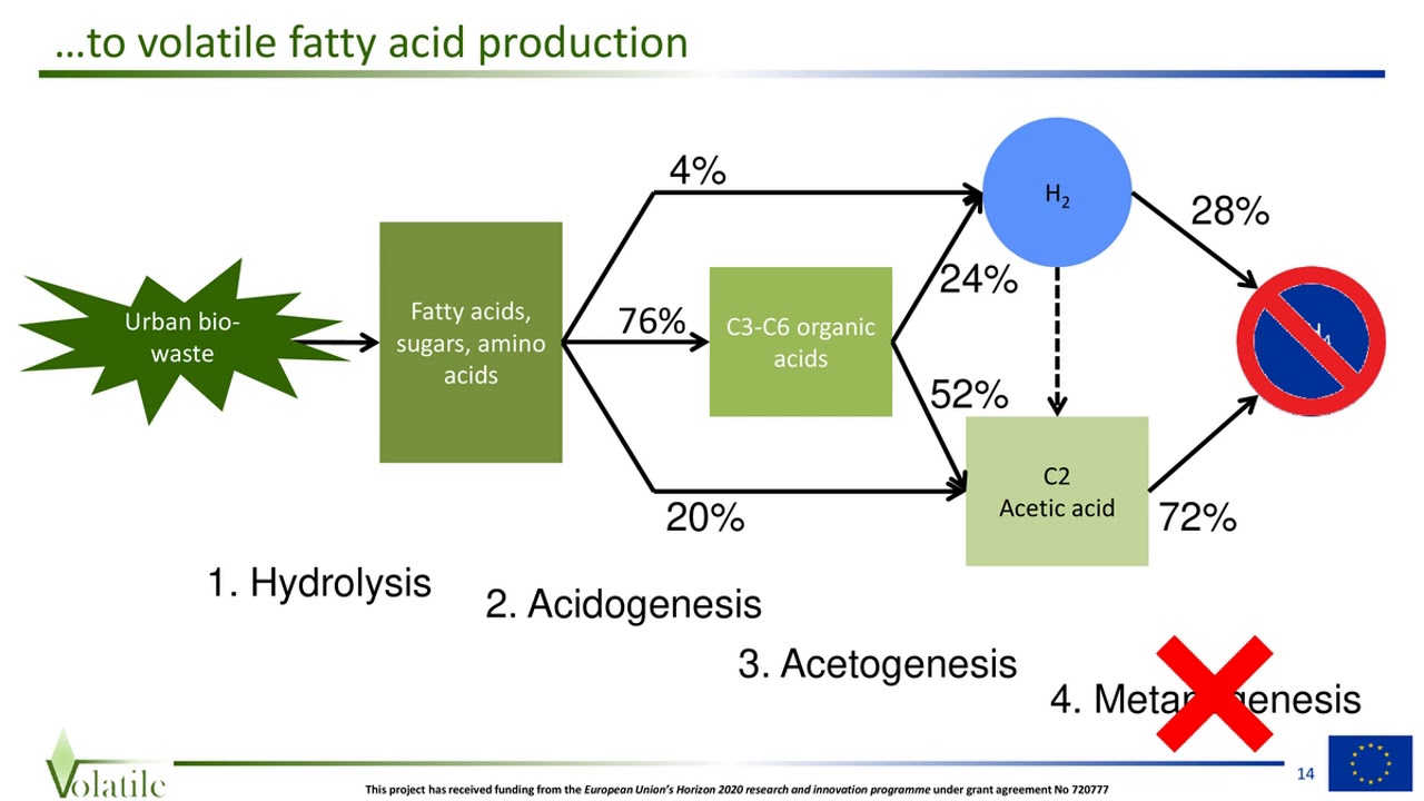 Development of a Volatile Fatty Acids Platform Filip Velghe YouTube