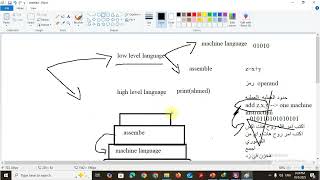 compiler construction lecture 1 part 2 (compiler, interpreter, and hybrid system)