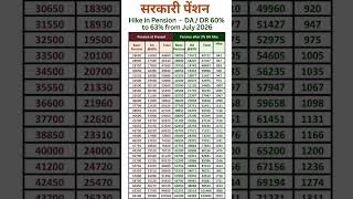 सरकारी पेंशन - Expected Increase in Pension after 3% DA/DR hike from July 2026 Guide
