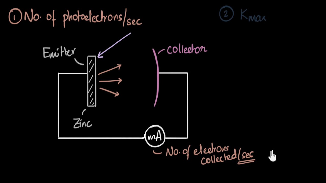 ⁣Experimental setup & saturation current: photoelectric effect  | Dual nature of light |