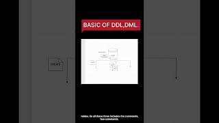Day 3 – DDL, DML, DQL commands#SQL #LearnSQL #YouTubeShorts #DataAnalytics #interview #sqlinterview