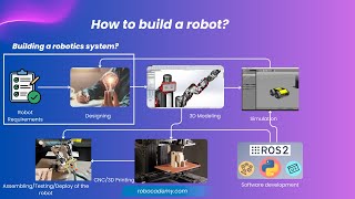 Celebrity #Module-02-Robot-Requirement-Designing Net Worth