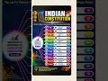 📚 Parts of Indian Constitution Memory Trick | Easy Polity Trick for Competitive Exams 🇮🇳