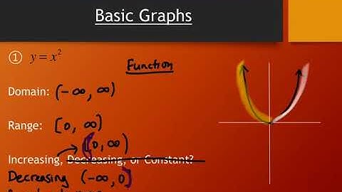 2.2 Graphs of Relations and Functions