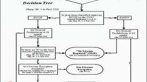 1. Compliance Webinar: Complying with US Export Controls - Overview of the EAR
