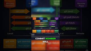 Git Commit in 60 Seconds #shorts #tutorial