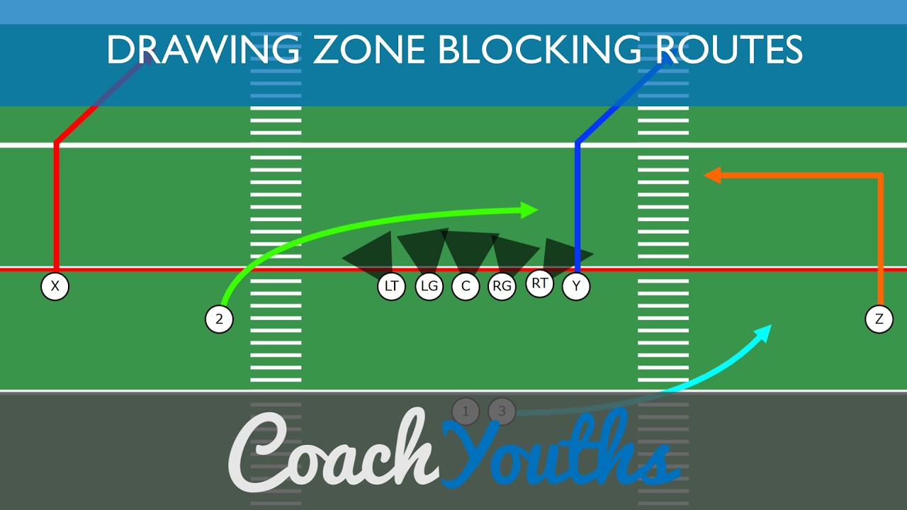 Drawing Offensive Zone Blocking Routes Using CoachYouths Playbook Designer -  Preview Image