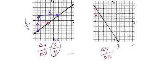 Algebra 1: 5.3 Rate of Change & Slope
