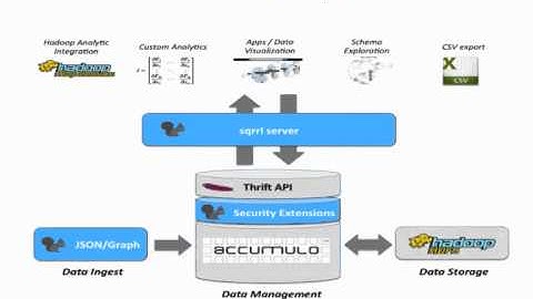 An introduction to Apache Accumulo