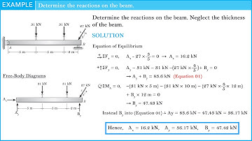 Determine the Reactions on the Beam. Neglect the thickness of the Beam.