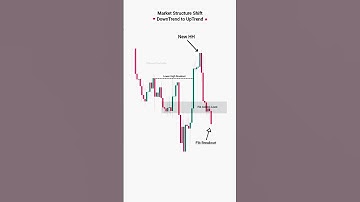 Mastering Trend Reversals Using Price Action Techniques | #shorts