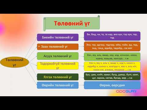 Видео: SAT хэлний үгсийн сангийн хэдэн үг байдаг вэ?