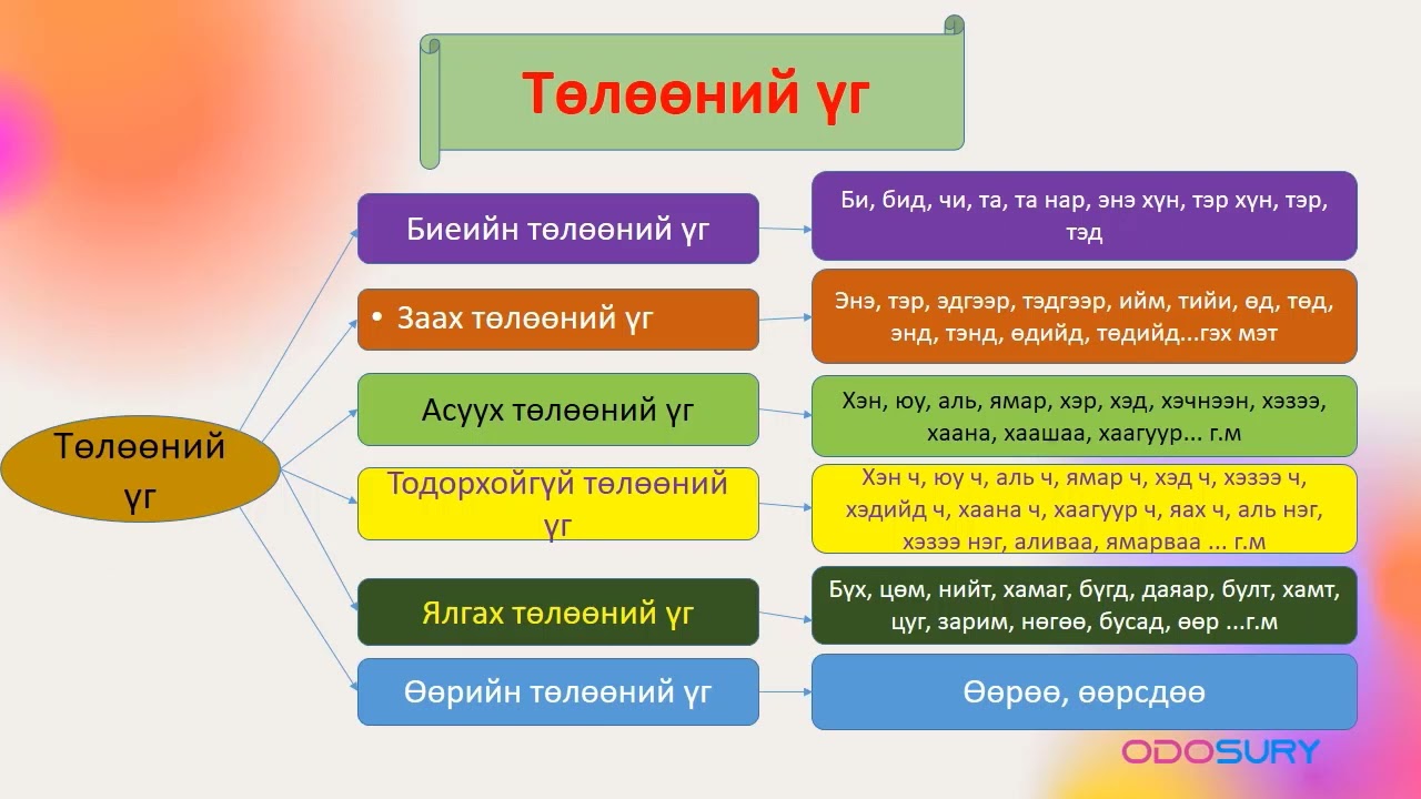 Монгол хэлний үгсийн аймаг