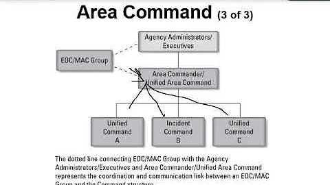 Which NIMS management characteristic involves using standardized names and definitions for major organizational functions and units? (2023)