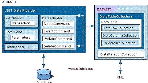 Using DataAdapter Update Command OLEDB