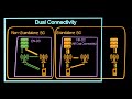 What is 5G Non-Standalone and Dual Connectivity? EN-DC & NR-DC Explained
