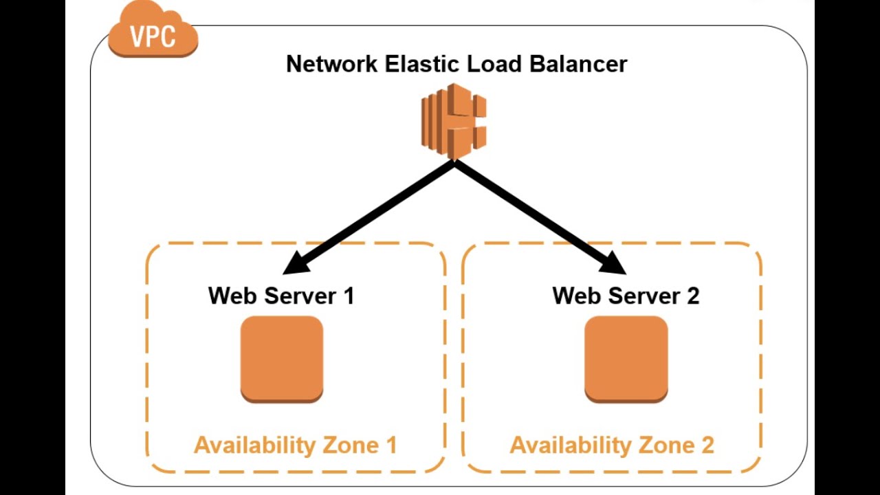 AWS NLB - Network Load Balancer | Concept | DEMO | Comparison b/w AWS ALB  and NLB - YouTube