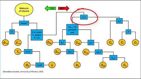 Symmetry Flow Chart - Assigning and Determining Point Groups