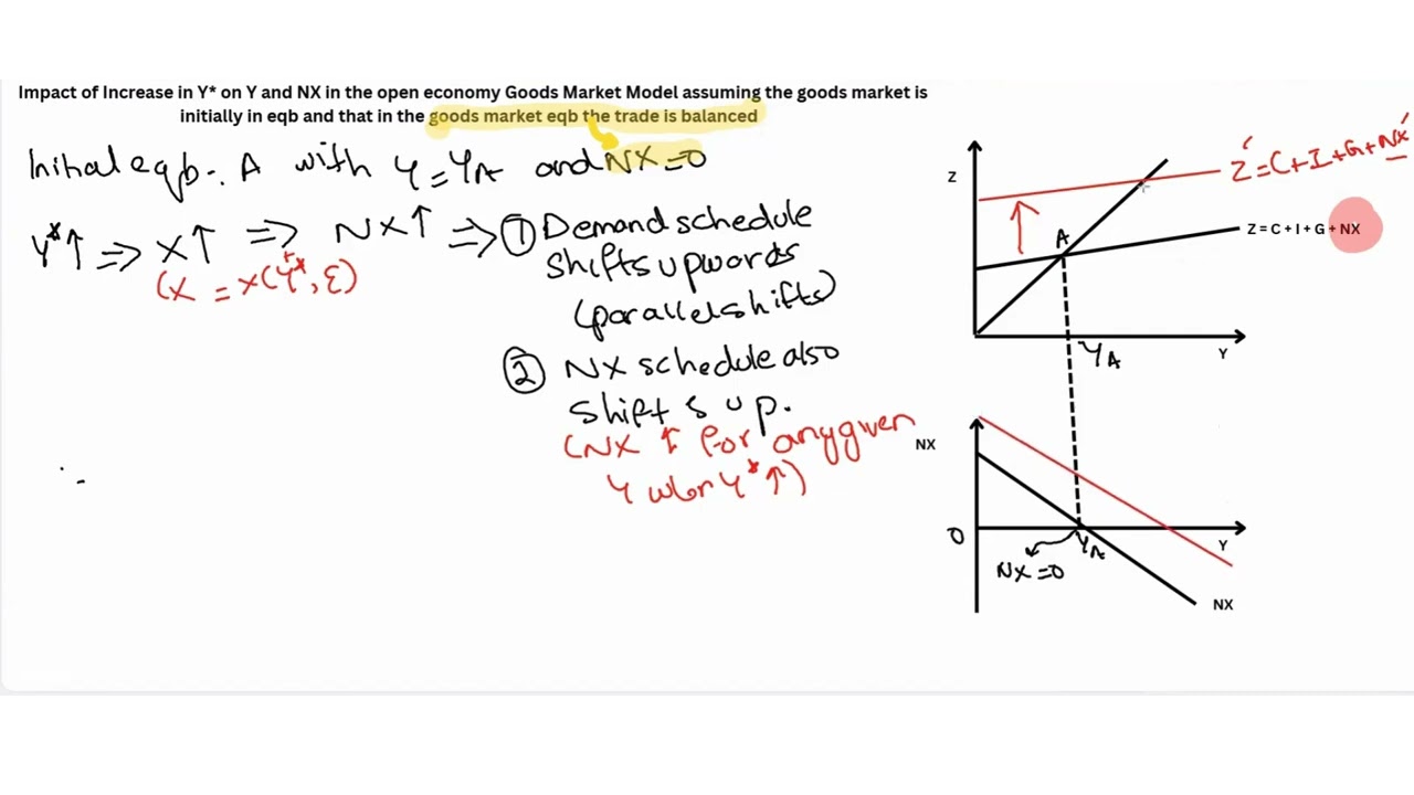 Impact of Increase in Y* in open economy Goods Market Model | Blanchard Chapter 19