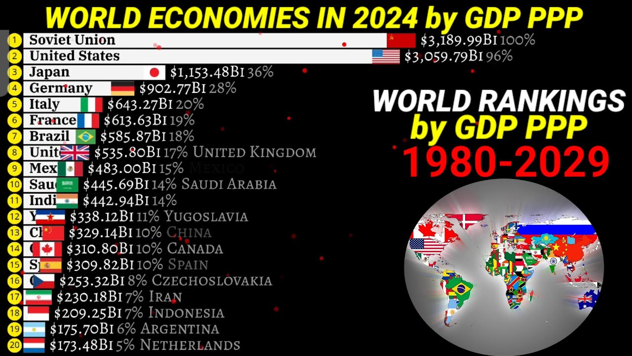 Richest countries in the world by GDP PPP 1980-2029|Updated - YouTube