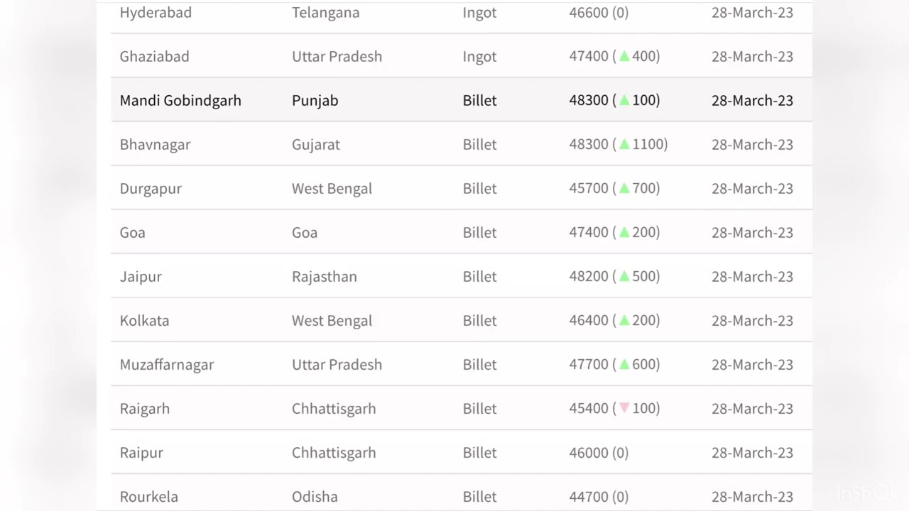Ingot and Billet Market Rates  