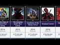 Top Grossing Marvel Movies of All Time (MCU) - (1998-2020)