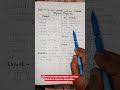 Differences between metals and non metals in physical properties #chemistry #biophysicszone