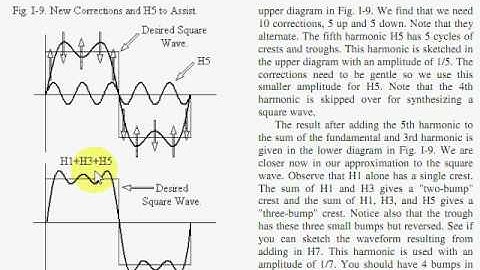 Fourier Synthesis