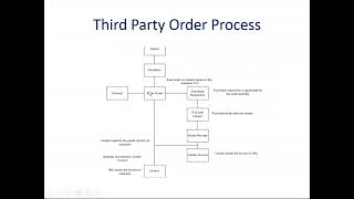 2020 07 24 20 51 SAP SD Day 45 Third Party Order Processing 1 2020 07 24 20 51 SAP SD Day 45 Third Party Order Processing 1