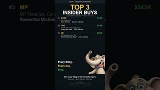 BORR Led at $5.0M — Today's Top Insider Buys | Jun 10, 2026 #Shorts