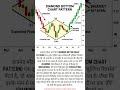 Diamond Bottom Chart Pattern Analysis 📊 #shorts #technicalanalysis
