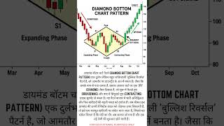 Diamond Bottom Chart Pattern Analysis 📊 #shorts #technicalanalysis